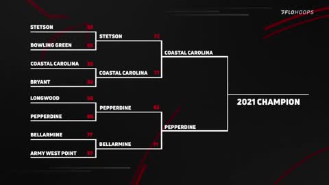 NCAAM: Coastal Carolina vs Pepperdine…