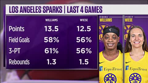 WNBA: Los Angeles vs Indiana 8/15/2020<br>