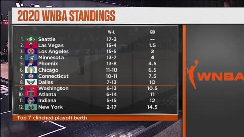 WNBA: Las Vegas vs Minnesota 9/10/2020